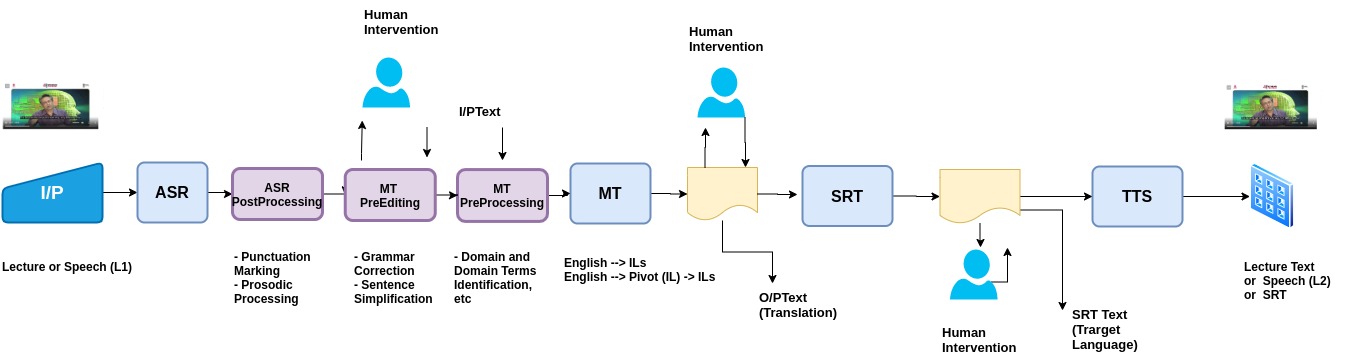 SSMT Process